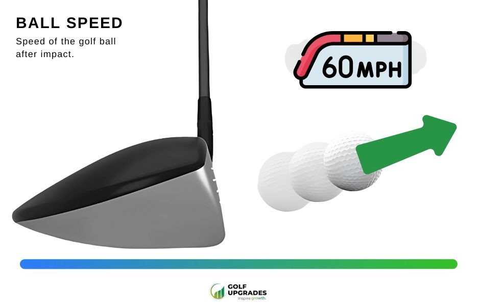 A golfer driving a golf ball off a tee to increase ball speed